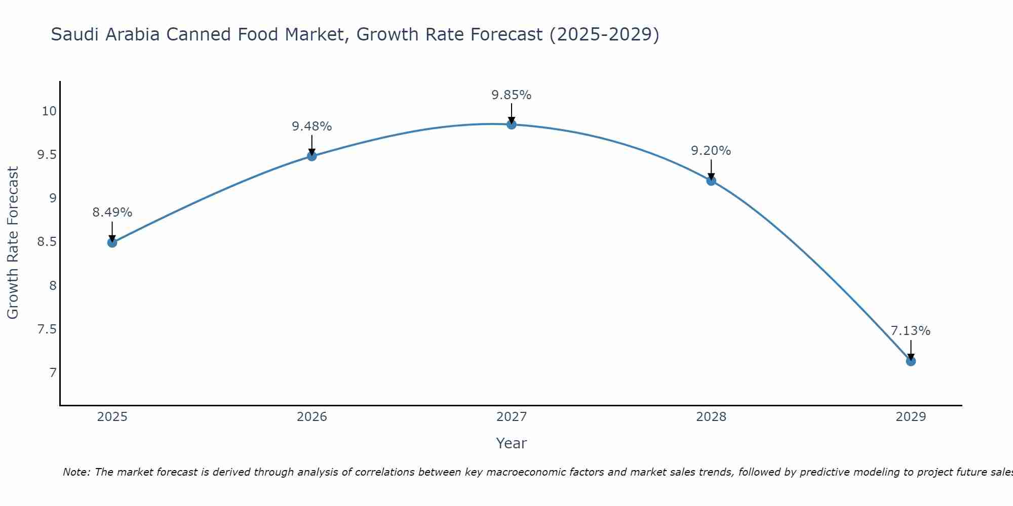Saudi Arabia Canned Food Market Growth Rate